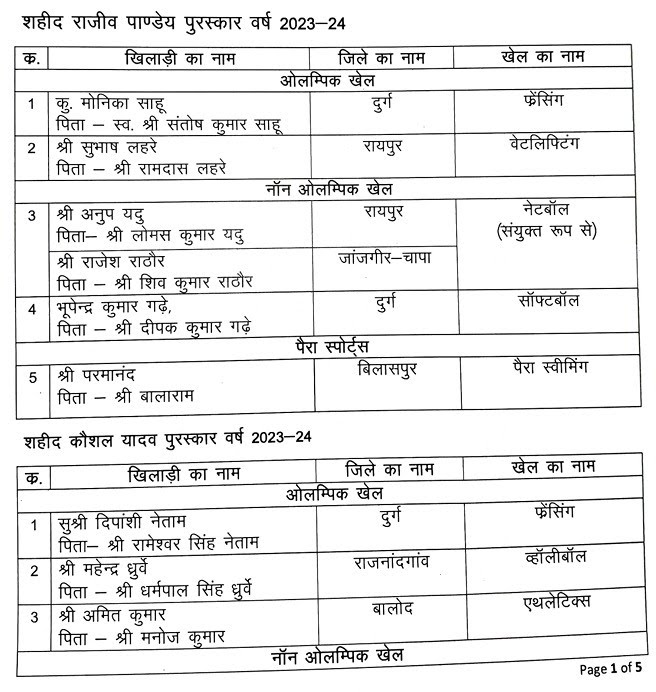 Chhattisgarh Sports Decoration, Sports Decoration 2026, Chhattisgarh Sports Awards, State Sports Decoration, Chief Minister Trophy, Vishnu Dev Sai, Raipur, National Sports Day, Khabargali