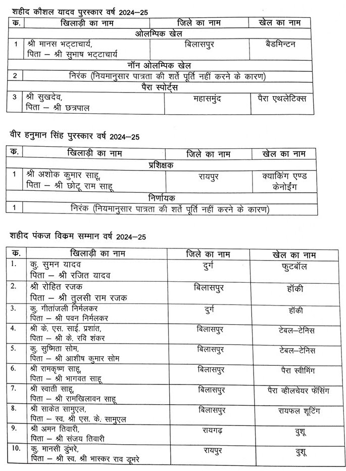 Chhattisgarh Sports Decoration, Sports Decoration 2026, Chhattisgarh Sports Awards, State Sports Decoration, Chief Minister Trophy, Vishnu Dev Sai, Raipur, National Sports Day, Khabargali