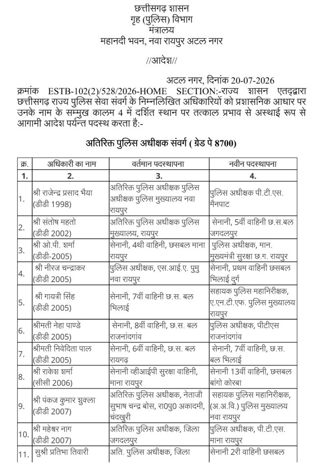 Major reshuffle in Chhattisgarh Police...! Several ASPs and DSPs transferred, Raipur, Chhattisgarh news channel