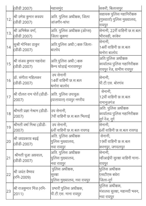 Major reshuffle in Chhattisgarh Police...! Several ASPs and DSPs transferred, Raipur, Chhattisgarh news channel