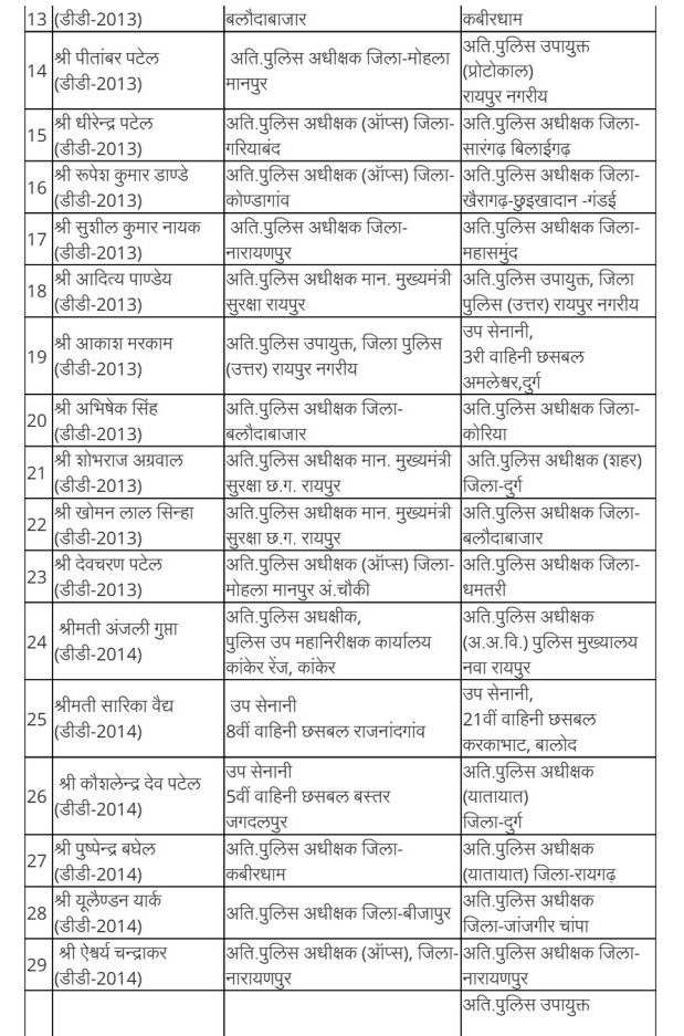 Major reshuffle in Chhattisgarh Police...! Several ASPs and DSPs transferred, Raipur, Chhattisgarh news channel