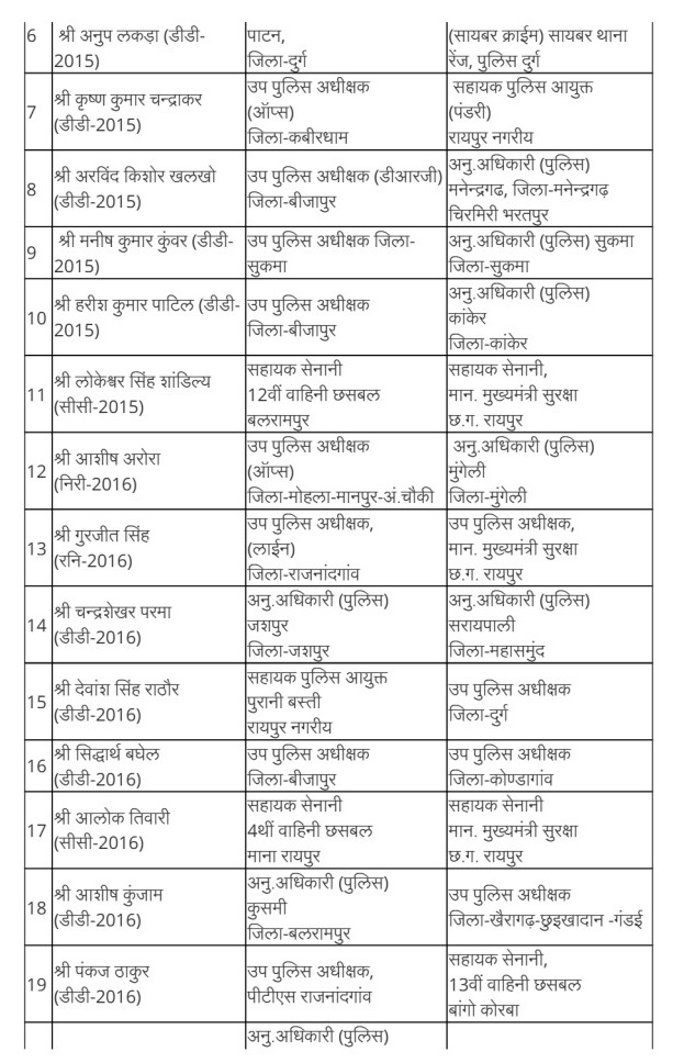 Major reshuffle in Chhattisgarh Police...! Several ASPs and DSPs transferred, Raipur, Chhattisgarh news channel