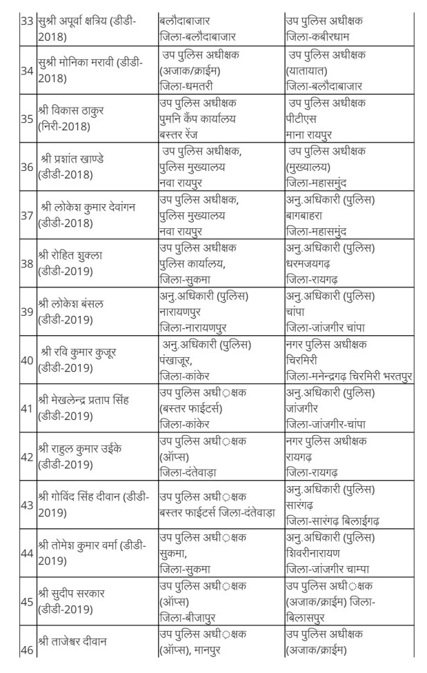 Major reshuffle in Chhattisgarh Police...! Several ASPs and DSPs transferred, Raipur, Chhattisgarh news channel
