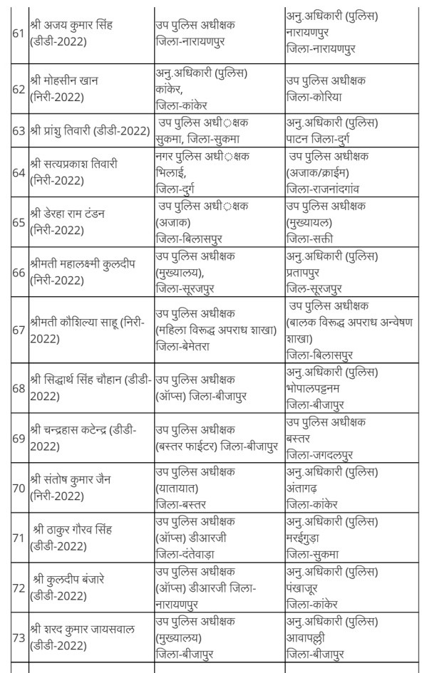 Major reshuffle in Chhattisgarh Police...! Several ASPs and DSPs transferred, Raipur, Chhattisgarh news channel