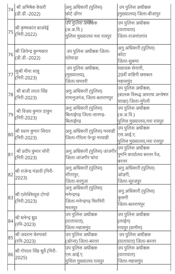 Major reshuffle in Chhattisgarh Police...! Several ASPs and DSPs transferred, Raipur, Chhattisgarh news channel