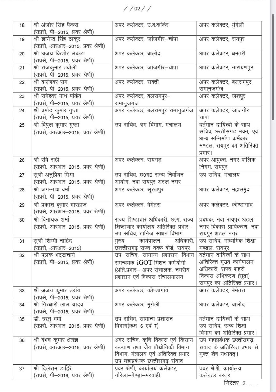 Chhattisgarh Transfer List, State Administrative Service Transfer, Deputy Collector Transfer, Additional Collector Transfer, Khabargali