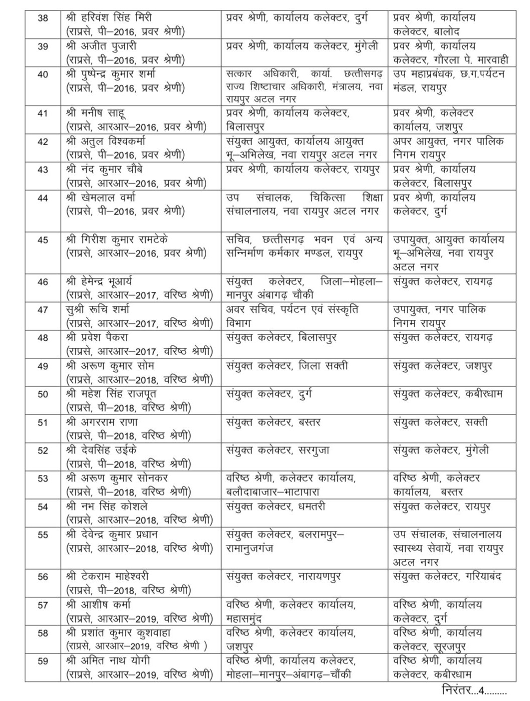 Chhattisgarh Transfer List, State Administrative Service Transfer, Deputy Collector Transfer, Additional Collector Transfer, Khabargali