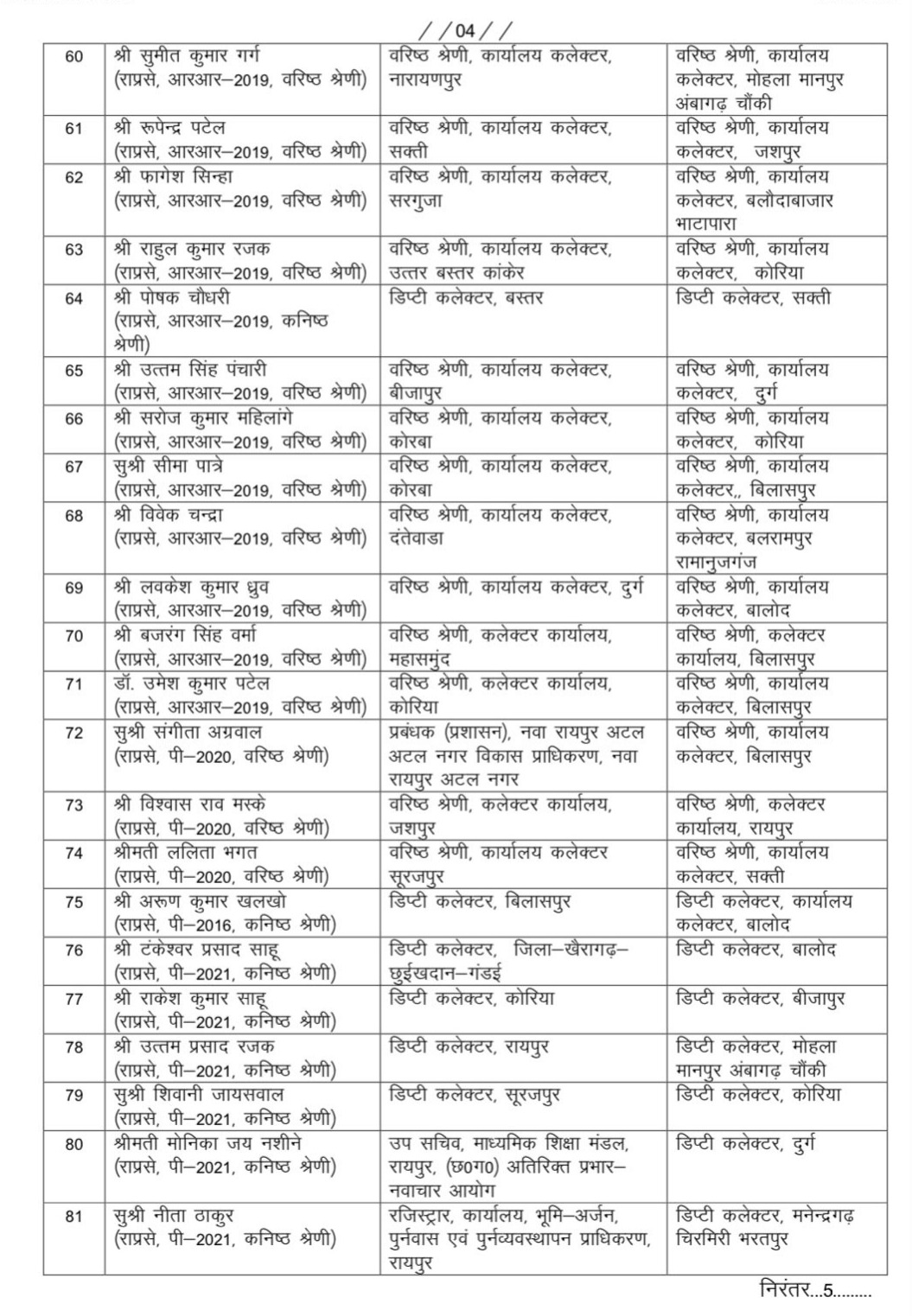 Chhattisgarh Transfer List, State Administrative Service Transfer, Deputy Collector Transfer, Additional Collector Transfer, Khabargali