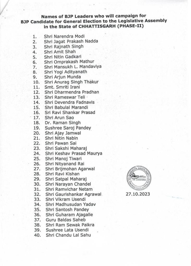 BJP released the list of 40 star campaigners for the second phase of Chhattisgarh elections, Prime Minister Narendra Modi, party chief J.P. Nadda, Defense Minister Rajnath Singh, Home Minister Amit Shah, Uttar Pradesh Chief Minister Yogi Adityanath, Khabargali