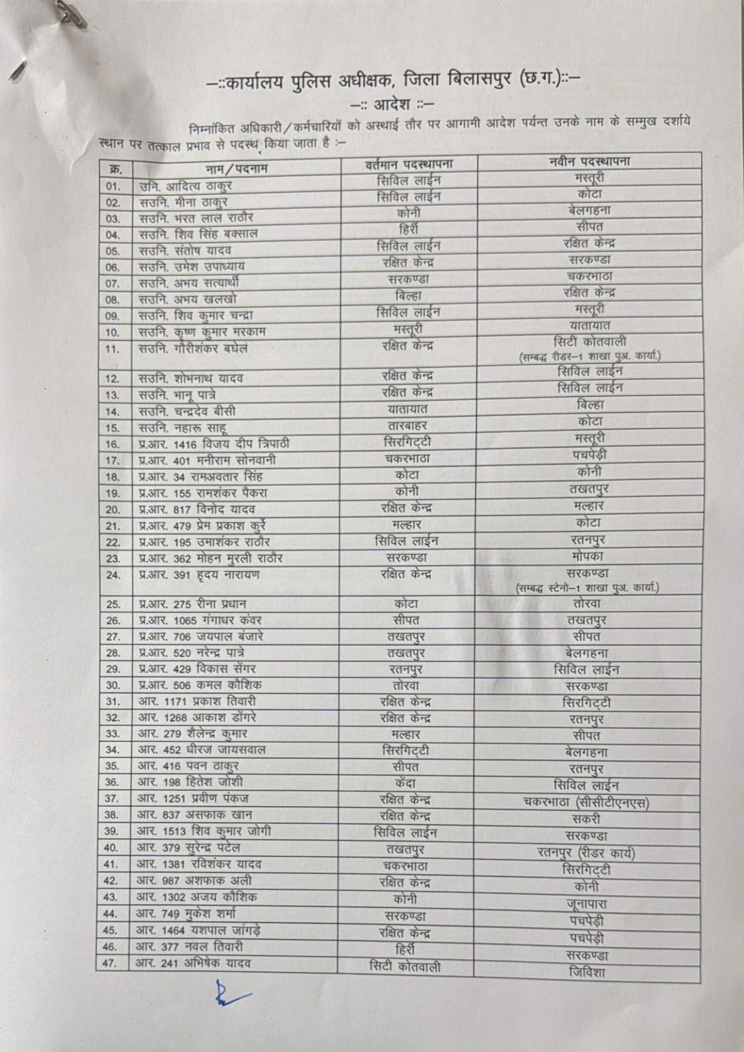 Major reshuffle in the police department, transfer of many policemen including SI, ASI… latest news Hindi news khabargali 