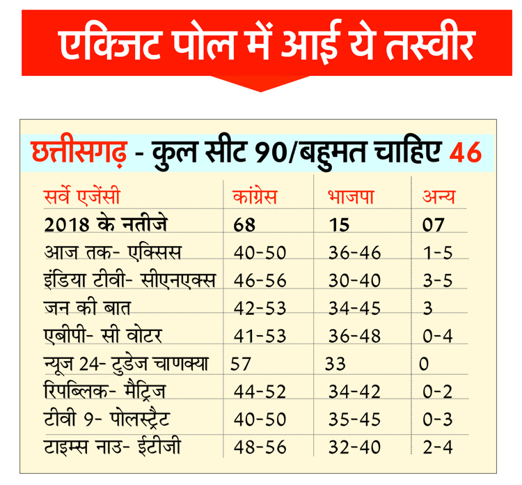 Exit Poll, Assembly elections 2023 held in Madhya Pradesh, Rajasthan, Chhattisgarh, Telangana, Mizoram, Aaj Tak- Axis, India TV- CNX, Jan Ki Baat, ABP- C Voter, News 24- Today's Chanakya, Republic- Matriz, TV 9 - Pollstrat, Times Now- ETG, MNF, Congress, BJP, JPM, BRS, Khabargali