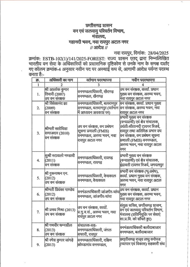Major surgery done in forest department...35 DFOs were changed, see the complete list, Chhattisgarh, Khabargali