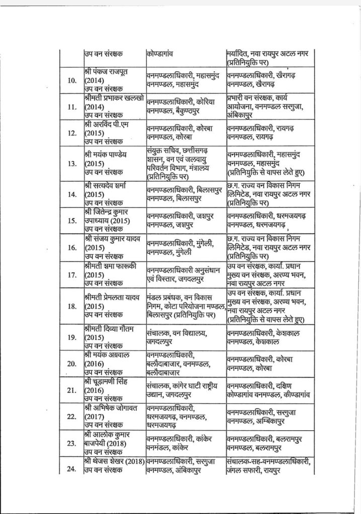 Major surgery done in forest department...35 DFOs were changed, see the complete list, Chhattisgarh, Khabargali