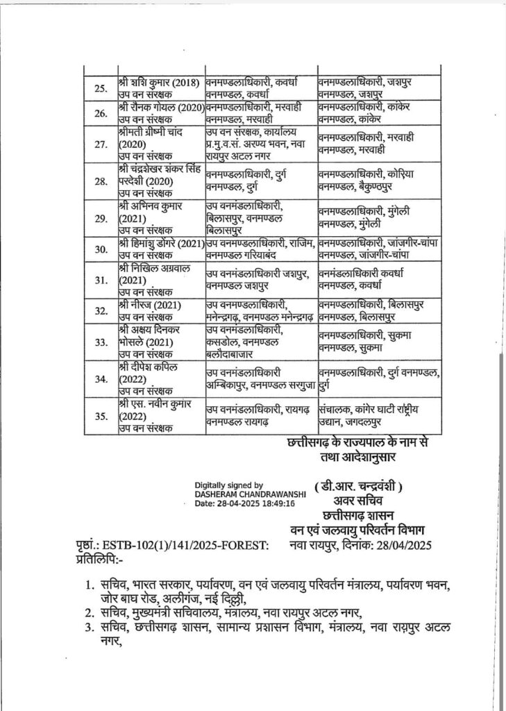 Major surgery done in forest department...35 DFOs were changed, see the complete list, Chhattisgarh, Khabargali