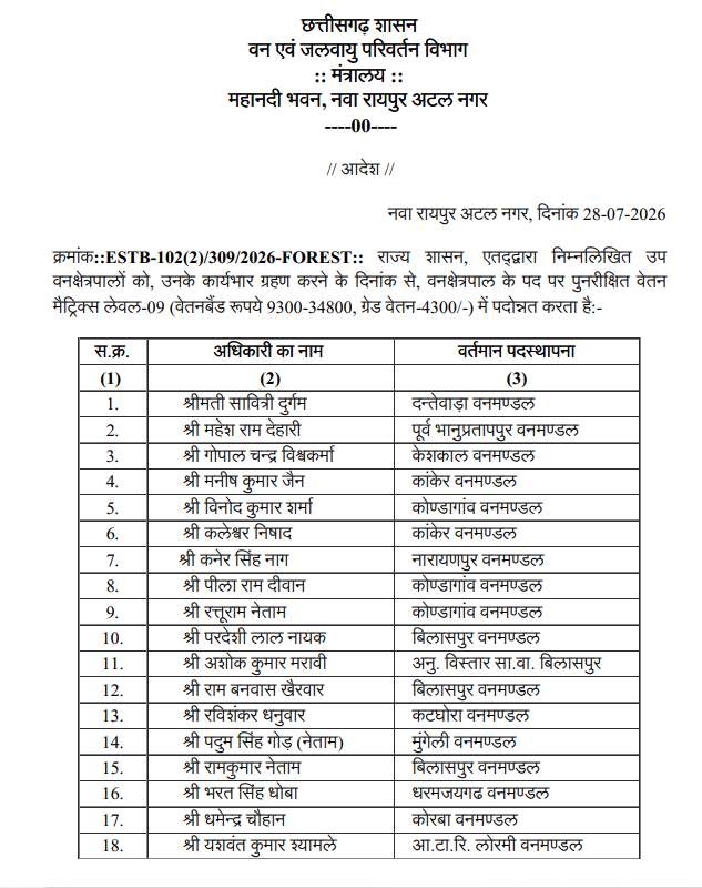 22 Deputy Rangers promoted to the rank of Ranger; view the list. raipur chhattisgarh hindi news khabargali 