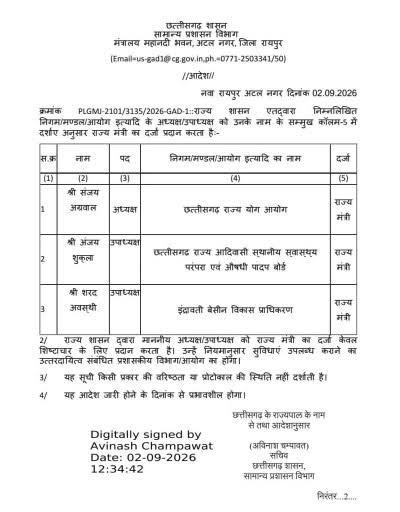 The Chhattisgarh government has granted the status of Minister of State to three leaders; an order has been issued. raipur hindi news khabargali