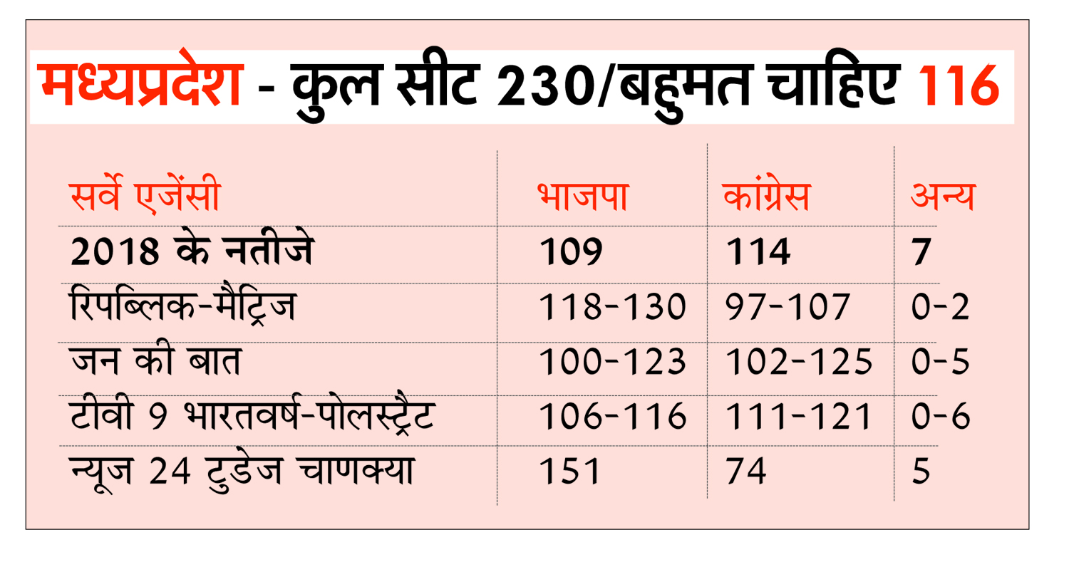 Exit Poll, Assembly elections 2023 held in Madhya Pradesh, Rajasthan, Chhattisgarh, Telangana, Mizoram, Aaj Tak- Axis, India TV- CNX, Jan Ki Baat, ABP- C Voter, News 24- Today's Chanakya, Republic- Matriz, TV 9 - Pollstrat, Times Now- ETG, MNF, Congress, BJP, JPM, BRS, Khabargali