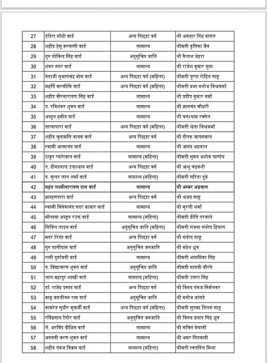 Chhattisgarh Congress Mayor and President posts announced, Dipti Dubey Mayor candidate from Raipur, - Raipur Municipal Corporation BJP Ward Councilor candidate names were announced yesterday, see list, Chhattisgarh, Khabargali