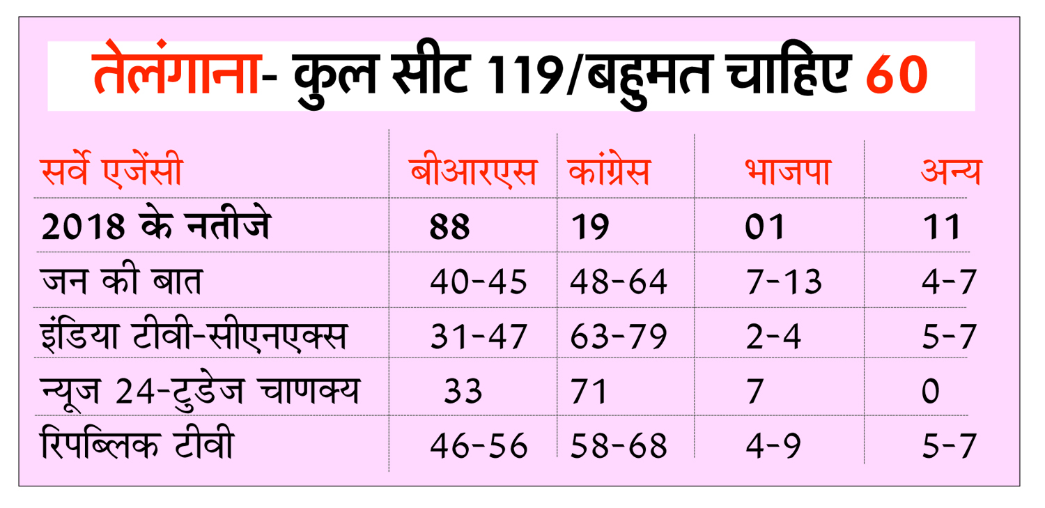 Exit Poll, Assembly elections 2023 held in Madhya Pradesh, Rajasthan, Chhattisgarh, Telangana, Mizoram, Aaj Tak- Axis, India TV- CNX, Jan Ki Baat, ABP- C Voter, News 24- Today's Chanakya, Republic- Matriz, TV 9 - Pollstrat, Times Now- ETG, MNF, Congress, BJP, JPM, BRS, Khabargali