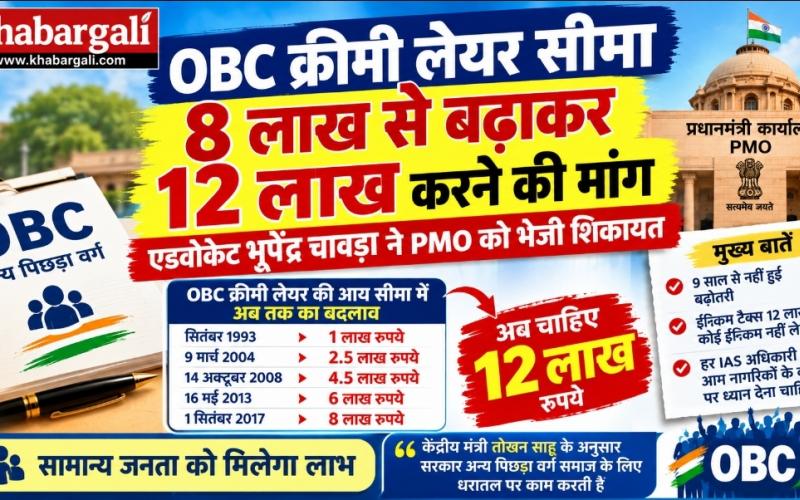 OBC Creamy Layer, OBC Creamy Layer income limit, OBC reservation, Creamy Layer 12 lakhs, Bhupendra Chavda, PMO, Other Backward Classes OBC Kutch Gurjar Kshatriya Mistri Samaj, Raipur, Chhattisgarh, Khabargali