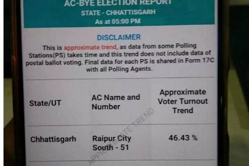 रायपुर दक्षिण उपचुनाव में 46 प्रतिशत मतदान, शाम 5 बजे तक का आंकड़ा जारी खबरगली 46 percent voting in Raipur South by-election, data released till 5 pm  cg news hindi news cg big news latest news khabargali 
